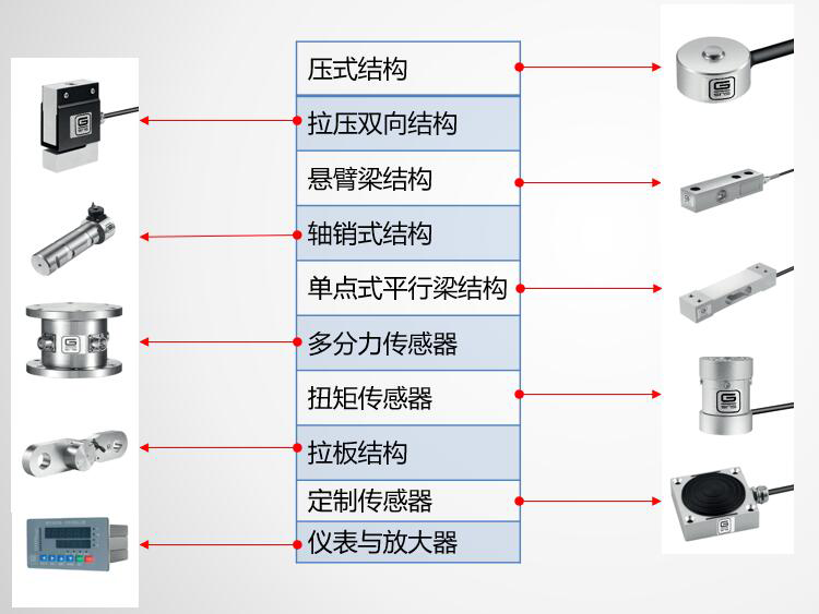 全面诠释工业传感器的发展