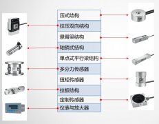 称重传感器结构的选用原则